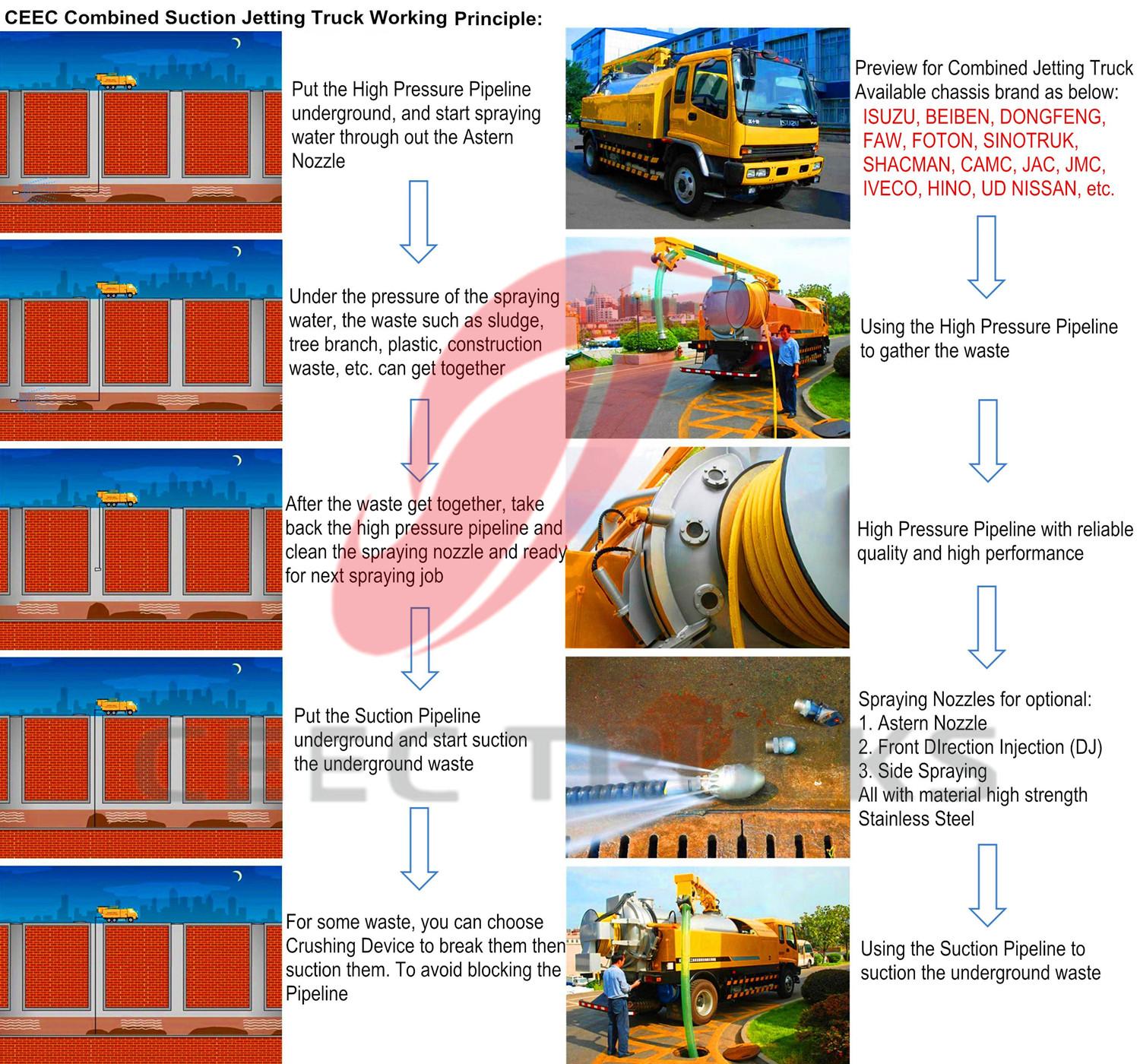 ISUZU combined jetting truck